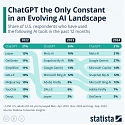 ChatGPT the Only Constant in an Evolving AI Landscape