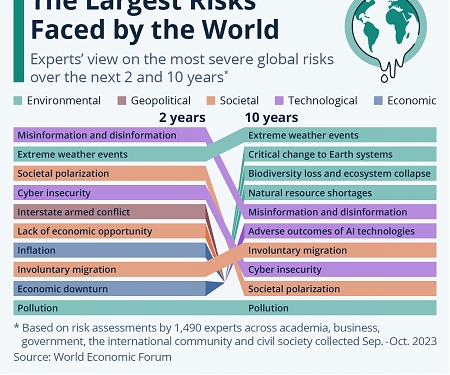 The Largest Risks Faced by the World