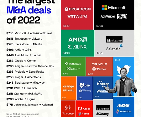 The Largest M&A Deals of 2022