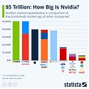 $5 Trillion : How Big Is Nvidia ?