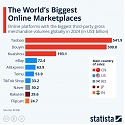 The World's Biggest Online Marketplaces