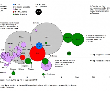 Where the Rich Are Getting Richer Around the World