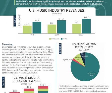 (PDF) Music Streaming Revenues Cross $10 Billion Mark