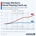 Foreign Workers : Korea Playing Catch-up