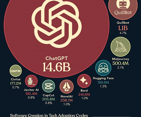(Infographic) The Most Popular AI Tools