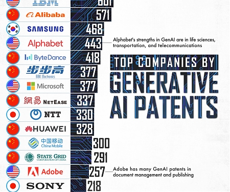 (Infographic) Top Companies by Generative AI Patents