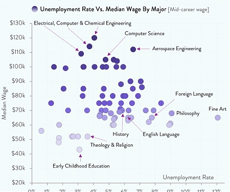 Americans' Rankings of 40 College Majors