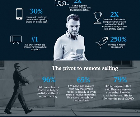 (Infographic) How B2B Sales Have Changed During COVID-19