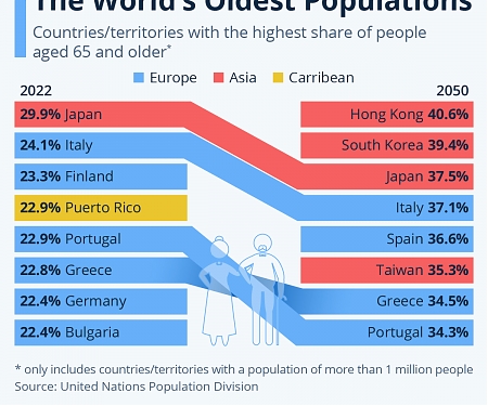 The World's Oldest Populations