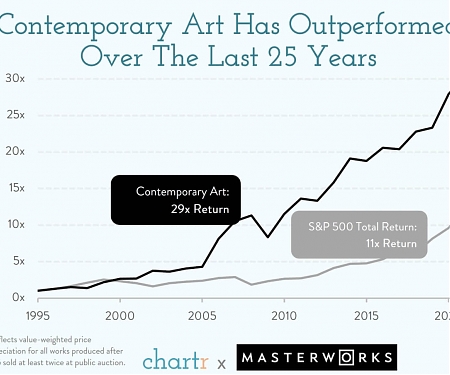 Contemporary Art has Outperformed Over The Last 25 Years
