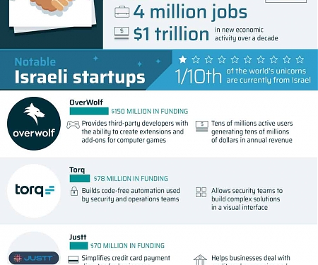 (Infographic) Why Israel is the Startup Nation