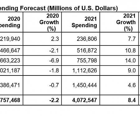 Gartner - 2021 IT Spending to Surge as Device, Enterprise Software Ramps