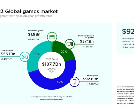 Newzoo - The 2023 Global Games Market Report