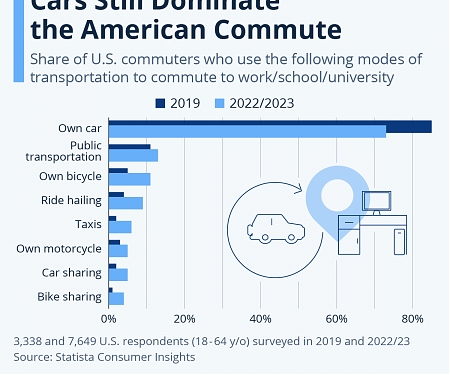 Cars Still Dominate the American Commute