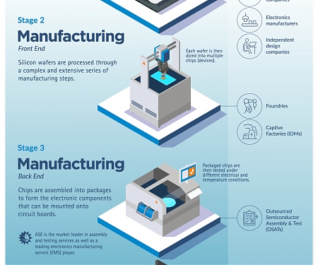(Infographic) The Global Semiconductor Supply Chain