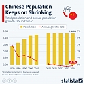 Chinese Population Keeps on Shrinking