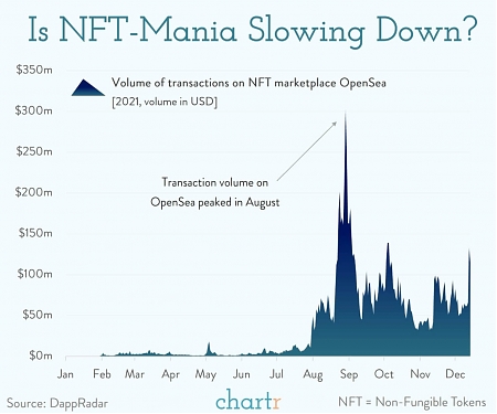 Is NFT-Mania Slowing Down ?