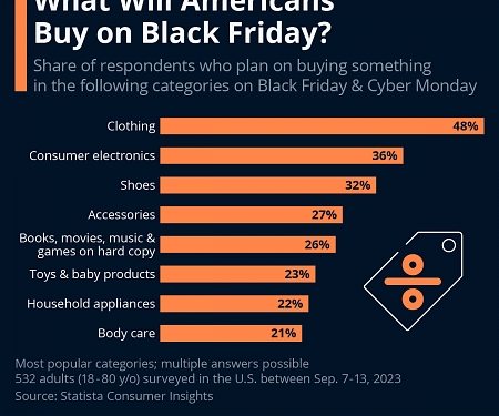 What Will Americans Buy on Black Friday ?