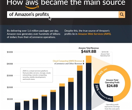 AWS : Powering the Internet and Amazon’s Profits