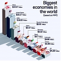 Top 10 Largest Economies in the World by Purchasing Power Parity (PPP)