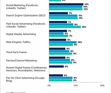 How Tech Marketers Can Use a Balanced Marketing Mix to Drive Demand Generation