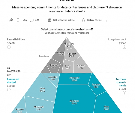 Why Big Tech’s AI Spending Is $3 Trillion Higher Than It Seems