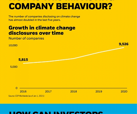 (Infographic) Climate Investing : What It Is and Where to Start