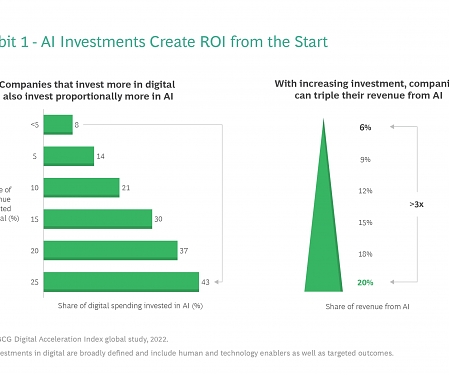 Scaling AI Pays Off, No Matter the Investment