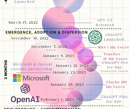 (Infographic) ChatGTP Product Timeline