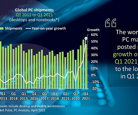 Canalys: Global PC Market Swells by 55% in Q1 2021 to 82.7 Million