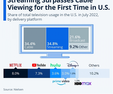 Nielsen - Streaming Viewership Surpassed Cable TV for The First Time