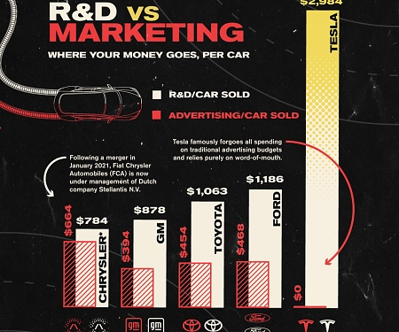 Tesla : Innovation Over Advertising ?