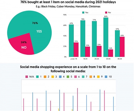 (Infographic) US Social Commerce Habits in 2022
