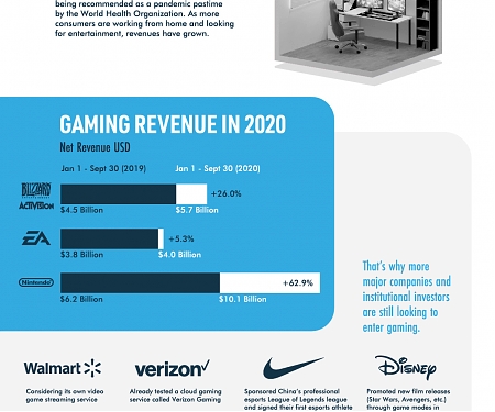 (Infographic) Making Moves in the Gaming Market
