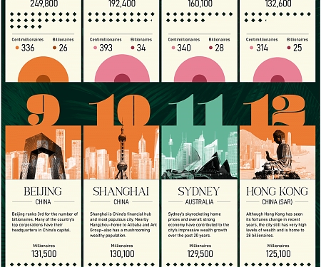 (Infographic) The World’s Wealthiest Cities, by Number of Millionaires