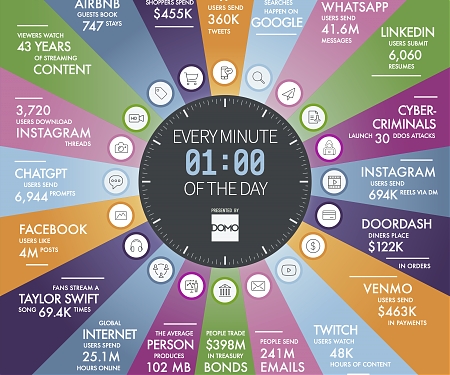 (Infographic) Data Never Sleeps 11.0