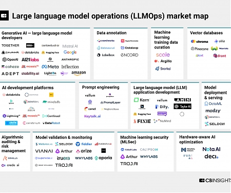 CBInsights - The Large Language Model Operations (LLMOps) Market Map