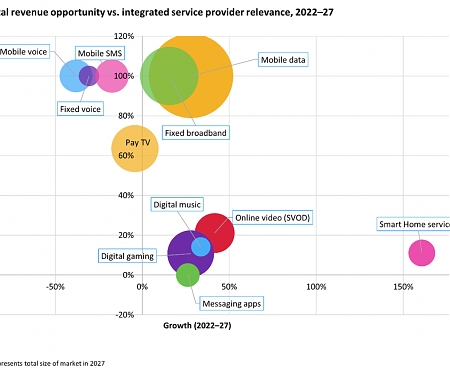 Fast-Growing Digital Consumer Services Markets Worth $513bn by 2027
