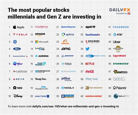 What are Millennials and Gen Z Investing In ?