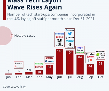 Mass Tech Layoff Wave Rises Again