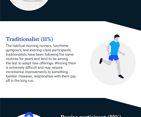 (Infographic) Mckinsey - Sweating for The Fitness Consumer