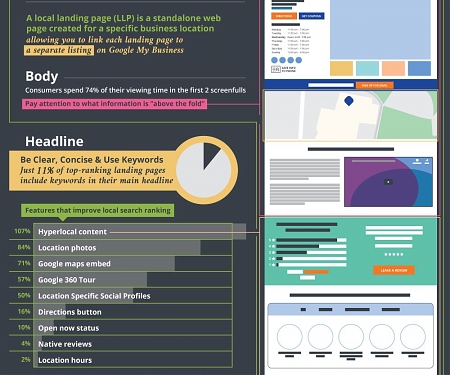 (Infographic) The Anatomy of a Local Landing Page