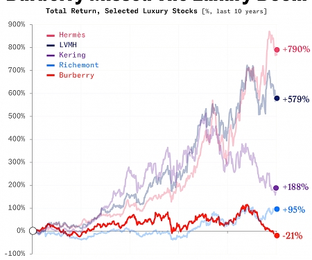 Burberry Missed The Luxury Boom