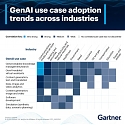 Gartner - GenAI Use Case Acoption Trends Across Industries