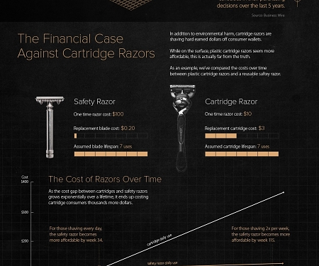 (Infographic) Visualizing The Impact of The Shaving Industry