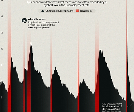 (Infographic) The Surprising Link Between Unemployment and Recessions