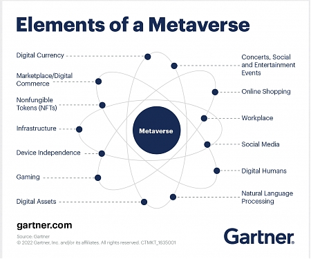 What Is a Metaverse and Element of a Metaverse