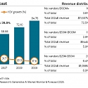 Generative AI Market Revenue Projected To Grow At A 40% CAGR From 2024–2029