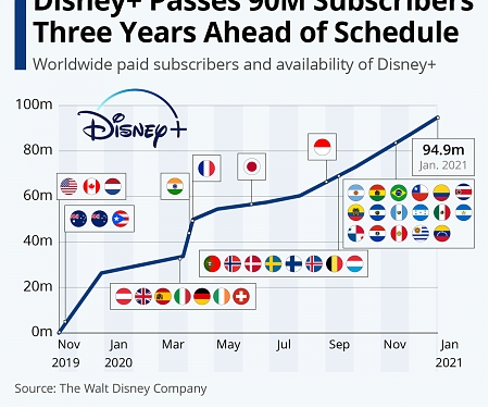 Disney+ Passes 90M Subscribers Three Years Ahead of Schedule