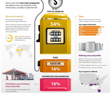 (Infographic) What Drives Gasoline Prices ?